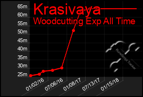 Total Graph of Krasivaya