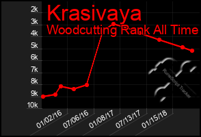 Total Graph of Krasivaya