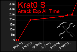 Total Graph of Krat0 S