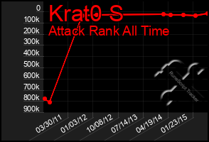 Total Graph of Krat0 S