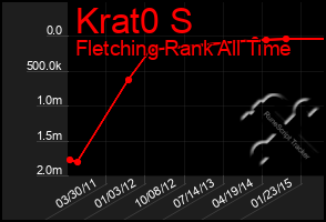 Total Graph of Krat0 S