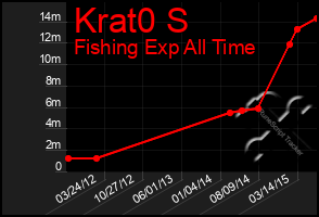 Total Graph of Krat0 S