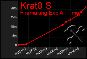 Total Graph of Krat0 S