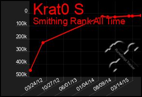 Total Graph of Krat0 S