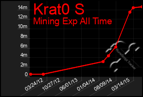 Total Graph of Krat0 S