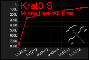 Total Graph of Krat0 S