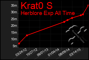 Total Graph of Krat0 S