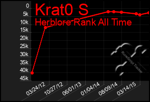 Total Graph of Krat0 S