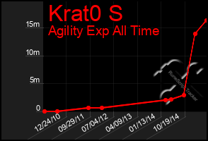 Total Graph of Krat0 S