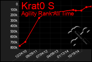 Total Graph of Krat0 S