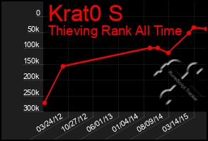 Total Graph of Krat0 S