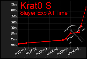 Total Graph of Krat0 S