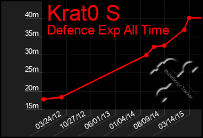 Total Graph of Krat0 S