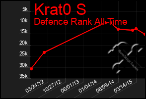 Total Graph of Krat0 S