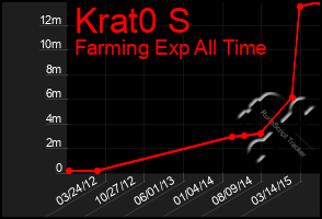 Total Graph of Krat0 S