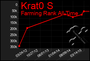 Total Graph of Krat0 S