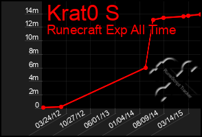 Total Graph of Krat0 S