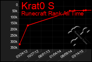 Total Graph of Krat0 S