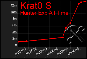 Total Graph of Krat0 S