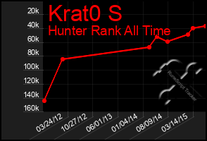 Total Graph of Krat0 S