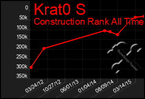 Total Graph of Krat0 S