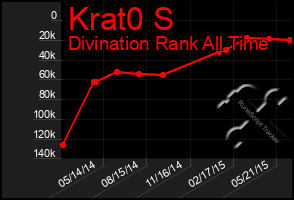 Total Graph of Krat0 S