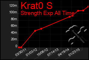 Total Graph of Krat0 S