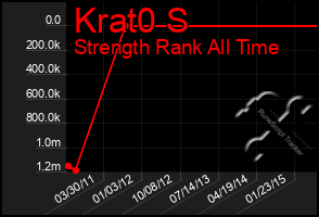 Total Graph of Krat0 S