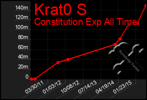 Total Graph of Krat0 S