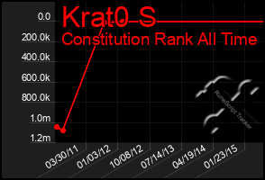 Total Graph of Krat0 S