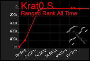 Total Graph of Krat0 S