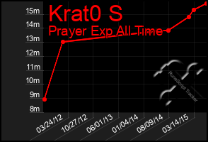 Total Graph of Krat0 S