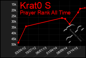 Total Graph of Krat0 S