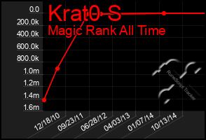 Total Graph of Krat0 S