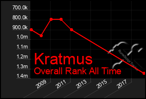 Total Graph of Kratmus
