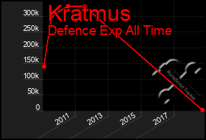 Total Graph of Kratmus