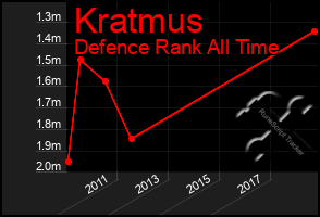 Total Graph of Kratmus