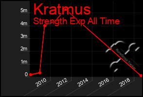 Total Graph of Kratmus