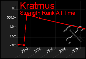 Total Graph of Kratmus