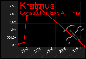 Total Graph of Kratmus