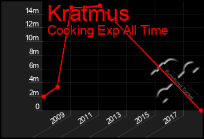 Total Graph of Kratmus