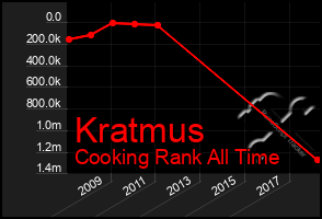 Total Graph of Kratmus