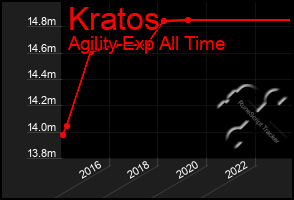 Total Graph of Kratos