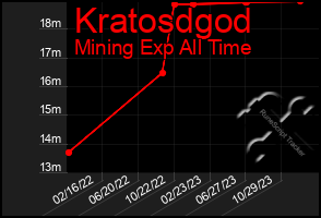 Total Graph of Kratosdgod