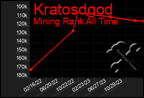 Total Graph of Kratosdgod