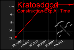 Total Graph of Kratosdgod