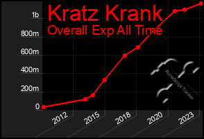 Total Graph of Kratz Krank