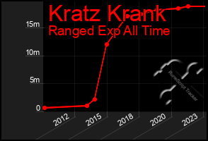 Total Graph of Kratz Krank