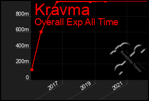 Total Graph of Kravma