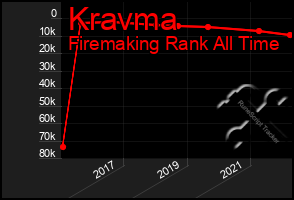 Total Graph of Kravma